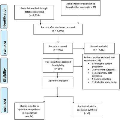 Prevalence of chronic non-communicable diseases in Ethiopia: A systematic review and meta-analysis of evidence